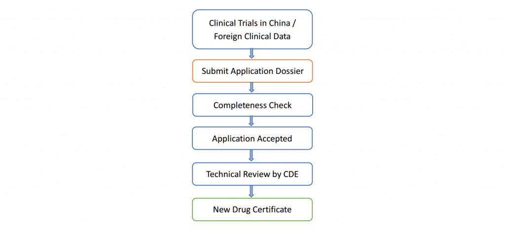 Fig. 2 Workflow of NDA Registration in China