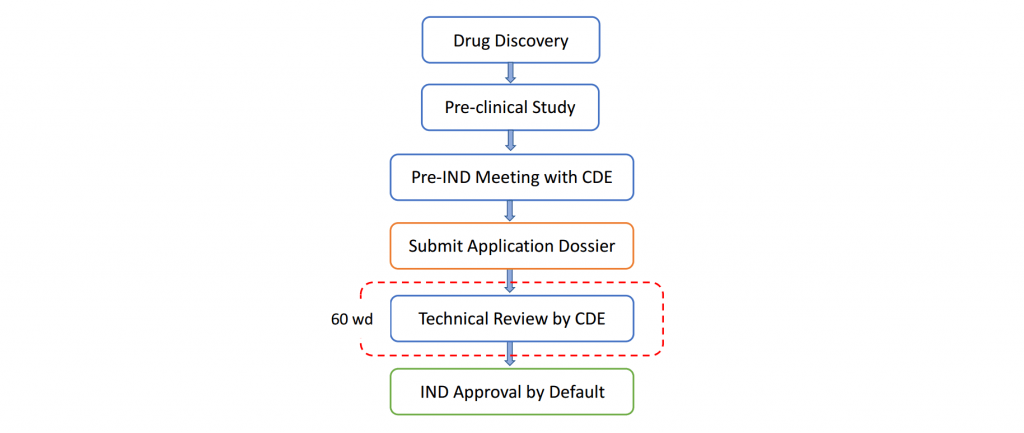 Fig. 1 Workflow of Pre-IND/IND Registration in China