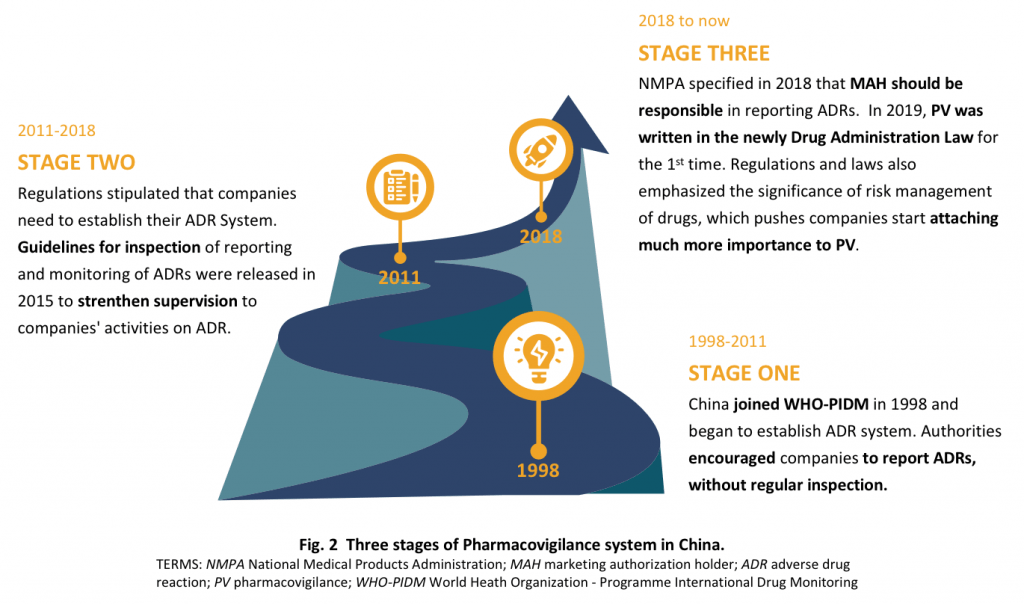 The history of Pharmacovigilance (PV) in China