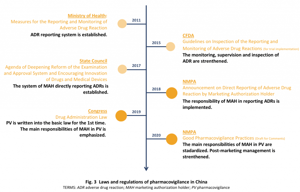 Laws and regulations of pharmacovigilance in China.