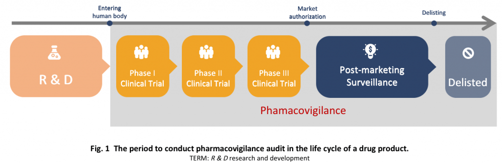 The period to conduct pharmacovigilance audit in the life cycle of a drug prodcut.