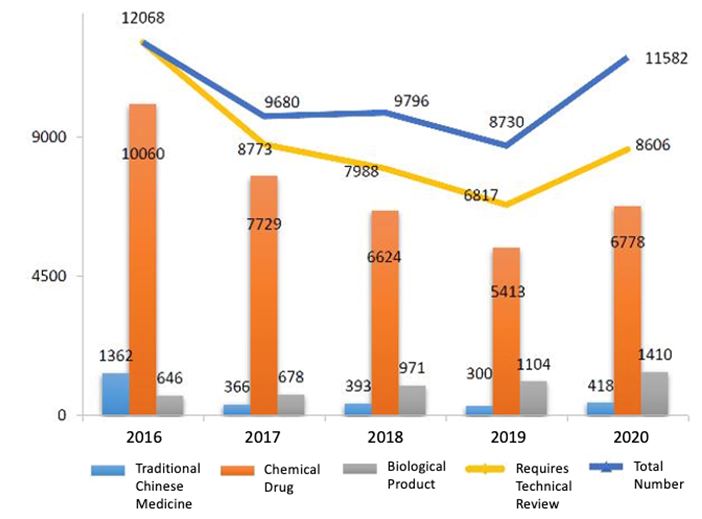 Fig. 1 Comparison of Drug Registrations Reviewed from 2016 to 2020.